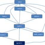 Solved MCQ on C Programming