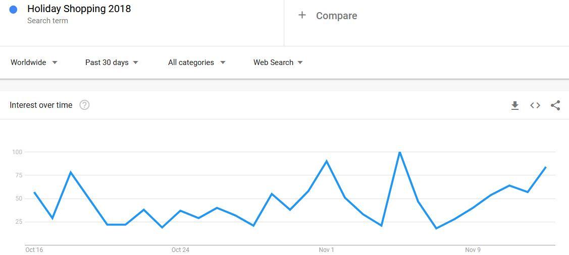 Seasonal Entrepreneurship: 5 Reasons and 5 Tools You’ll Need 1 30 Days Google Trends of Holiday Shopping Season