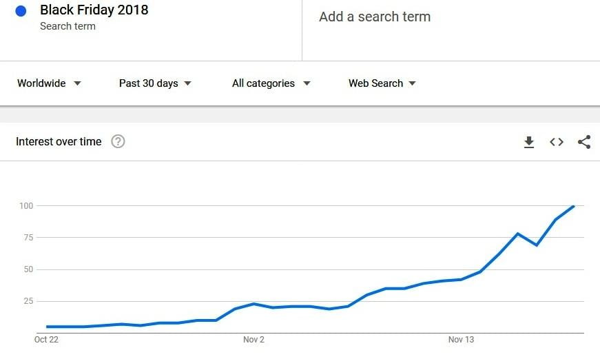 Seasonal Entrepreneurship: 5 Reasons and 5 Tools You’ll Need 3 chart showing black Friday 2018 searches in the last 30 days