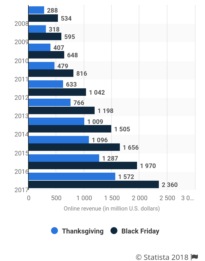 Seasonal Entrepreneurship: 5 Reasons and 5 Tools You’ll Need 4 summary of holiday season sales between 2008 and 2017
