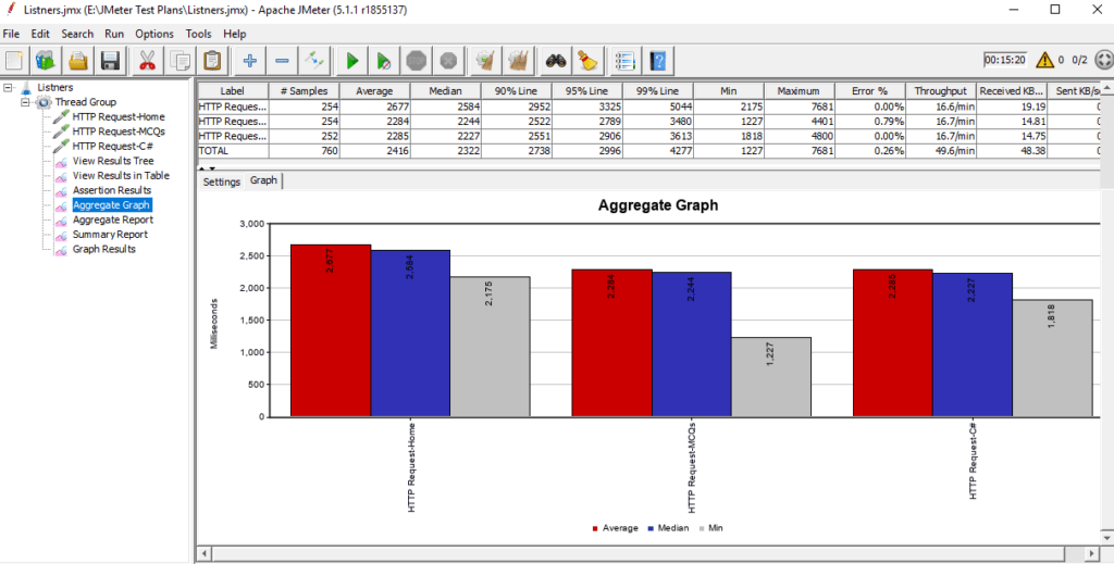 How to Use the Most Common Types of JMeter Listeners 3 Aggregate Graph in JMeter Listener