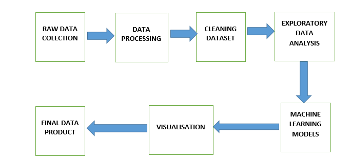How to Start Data Science as a Career 1 Pictorial Representation of Data Science Cycle