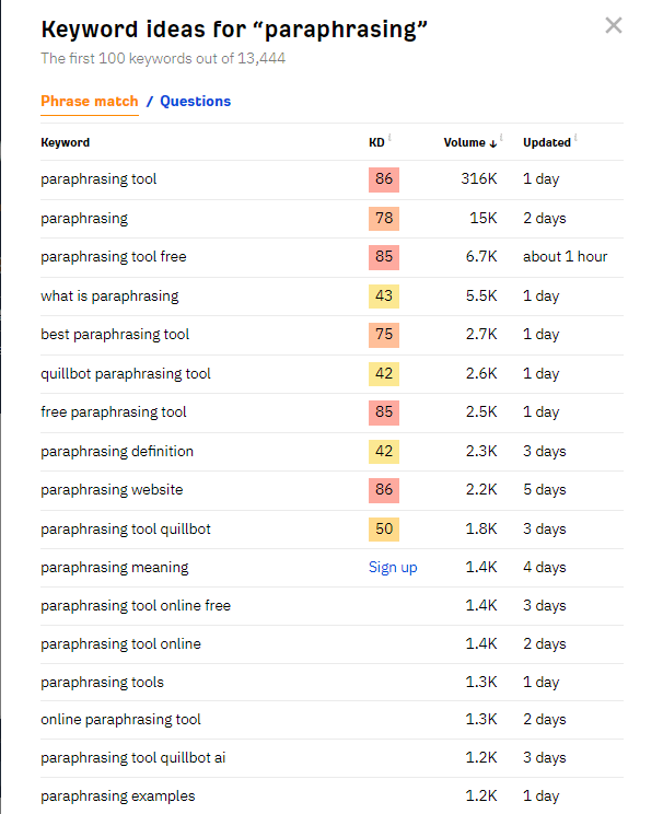 10 SEO Tips to Increase Your Website Ranking in SERPs 4 Keyword ideas for "Paraphrasing"
